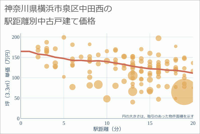 神奈川県横浜市泉区中田西の徒歩距離別の中古戸建て坪単価