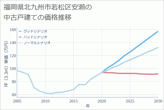 福岡県北九州市若松区安瀬の中古戸建て価格推移