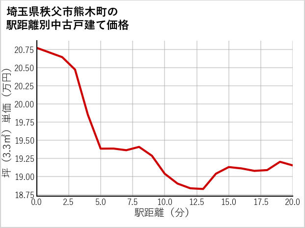 埼玉県秩父市熊木町の徒歩距離別の中古戸建て坪単価