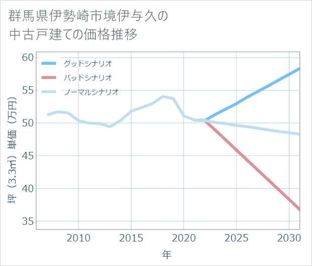 群馬県伊勢崎市境伊与久の中古戸建て価格推移