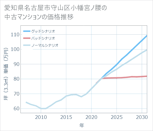 愛知県名古屋市守山区小幡宮ノ腰の中古マンション価格推移