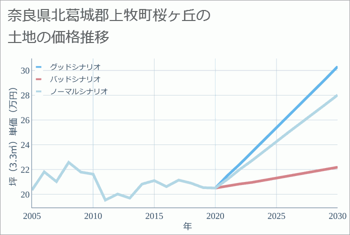 奈良県北葛城郡上牧町桜ヶ丘の土地価格推移