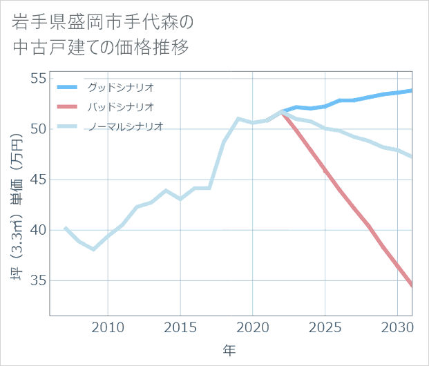 岩手県盛岡市手代森の中古戸建て価格推移