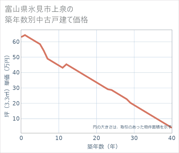 富山県氷見市上泉の築年数別の中古戸建て坪単価