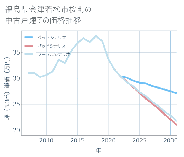 福島県会津若松市桜町の中古戸建て価格推移