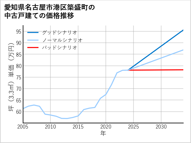 愛知県名古屋市港区築盛町の中古戸建て価格推移