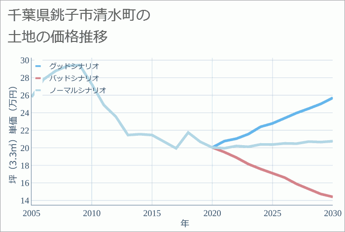 千葉県銚子市清水町の土地価格推移