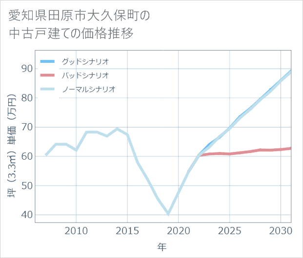 愛知県田原市大久保町の中古戸建て価格推移