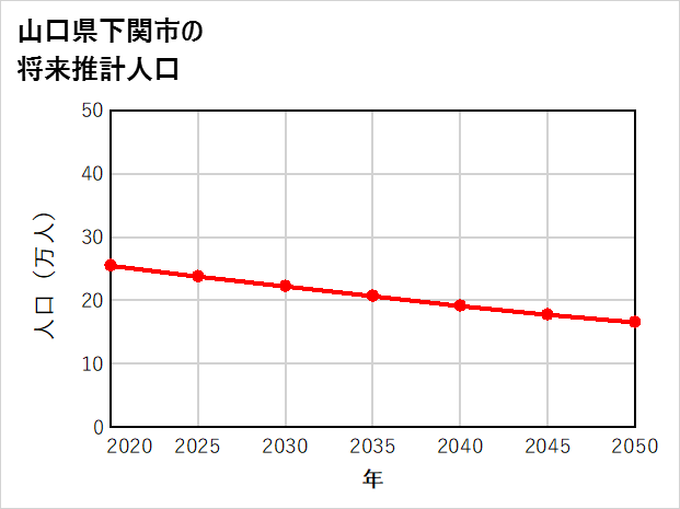 下関市の将来推計人口