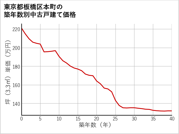 東京都板橋区本町の築年数別の中古戸建て坪単価