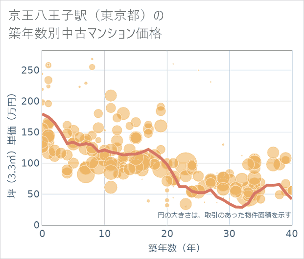 京王八王子駅(東京都)の築年数別の中古マンション坪単価