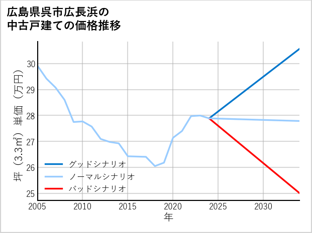広島県呉市広長浜の中古戸建て価格推移