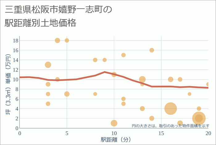 三重県松阪市嬉野一志町の徒歩距離別の土地坪単価