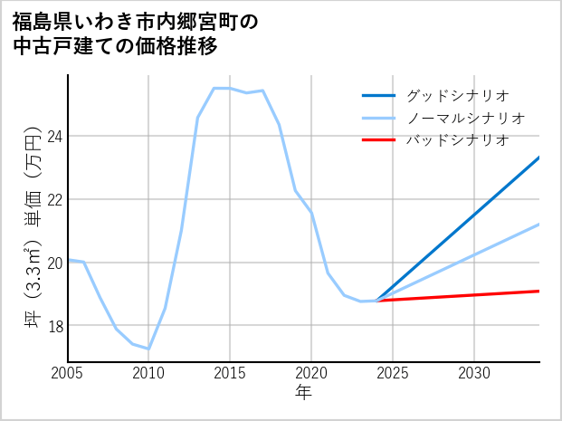 福島県いわき市内郷宮町の中古戸建て価格推移