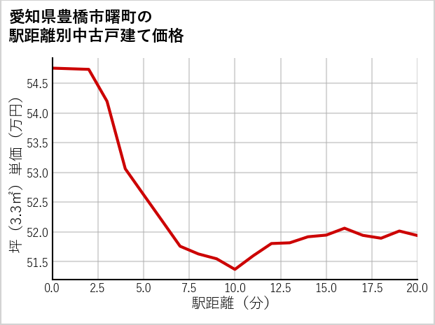 愛知県豊橋市曙町の徒歩距離別の中古戸建て坪単価