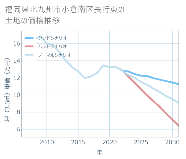 福岡県北九州市小倉南区長行東の土地価格推移