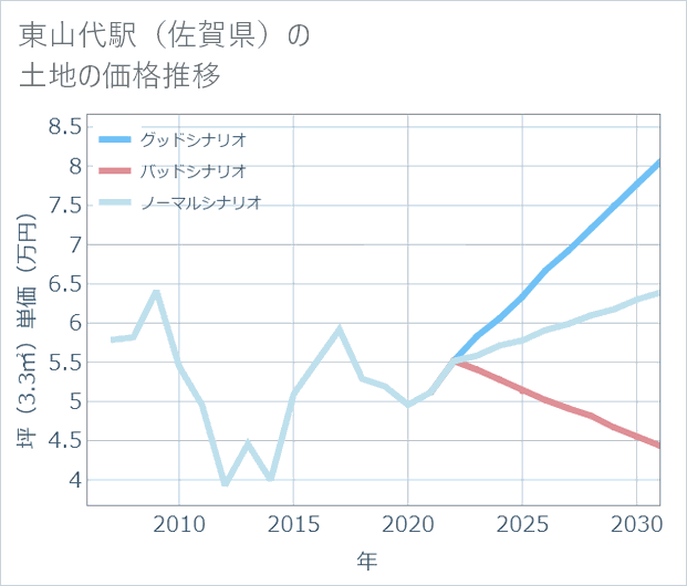 東山代駅(佐賀県)の土地価格推移