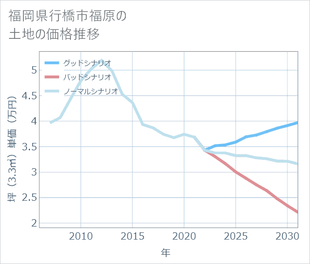 福岡県行橋市福原の土地価格推移