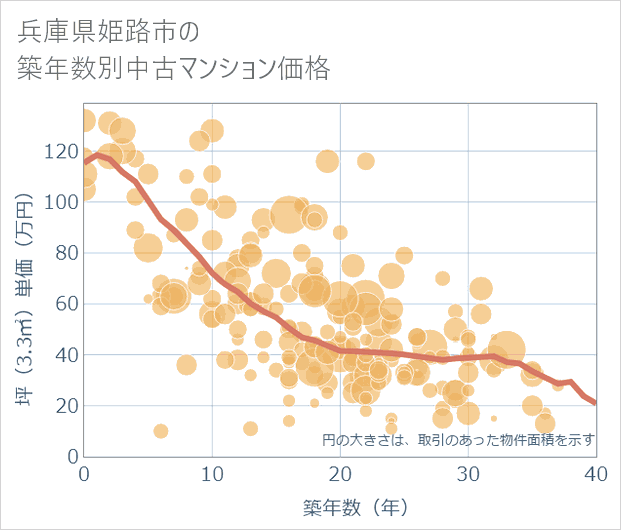 兵庫県姫路市の築年数別の中古マンション坪単価