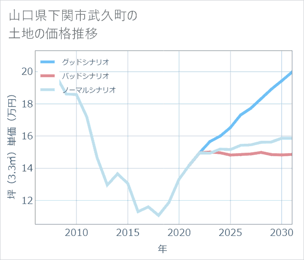 山口県下関市武久町の土地価格推移