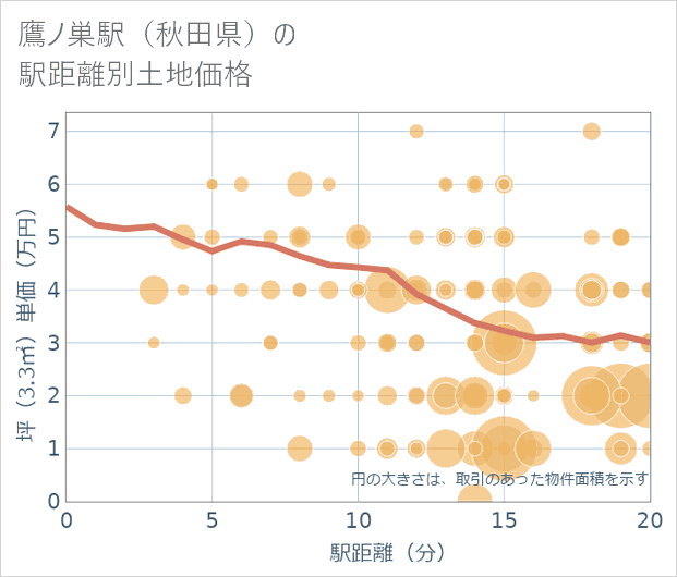 鷹ノ巣駅(秋田県)の徒歩距離別の土地坪単価