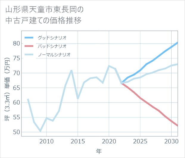 山形県天童市東長岡の中古戸建て価格推移