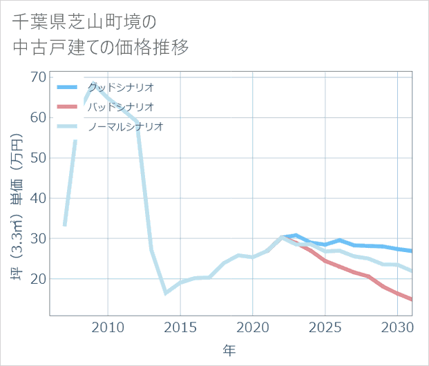 千葉県芝山町境の中古戸建て価格推移