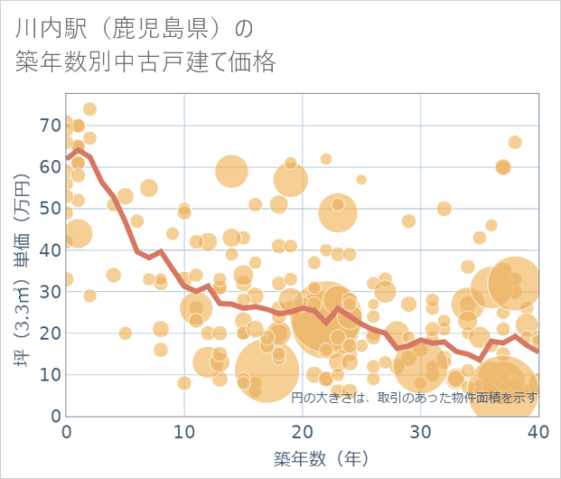 川内駅(鹿児島県)の築年数別の中古戸建て坪単価