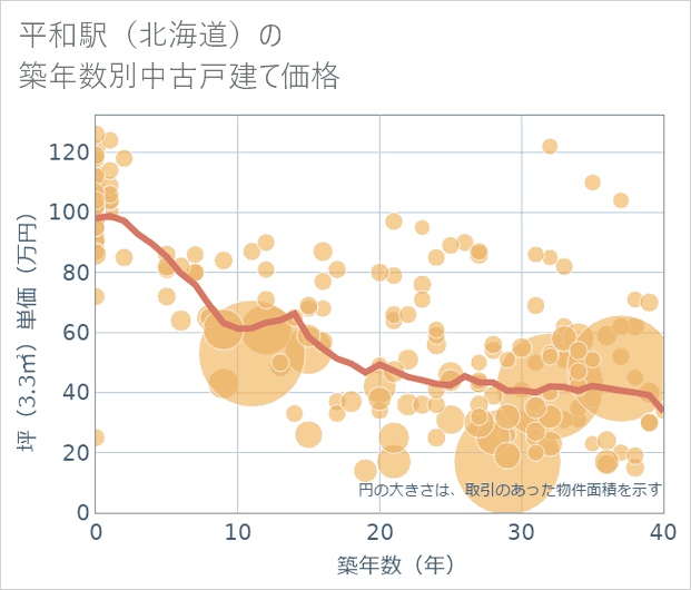 平和駅(北海道)の築年数別の中古戸建て坪単価