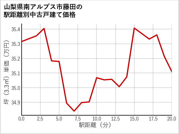 山梨県南アルプス市藤田の徒歩距離別の中古戸建て坪単価