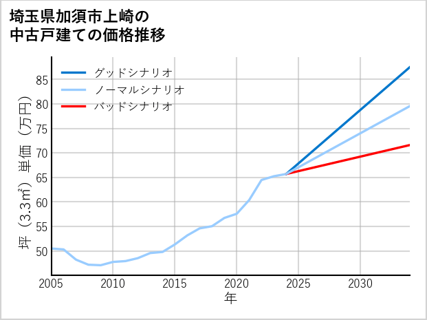 埼玉県加須市上崎の中古戸建て価格推移