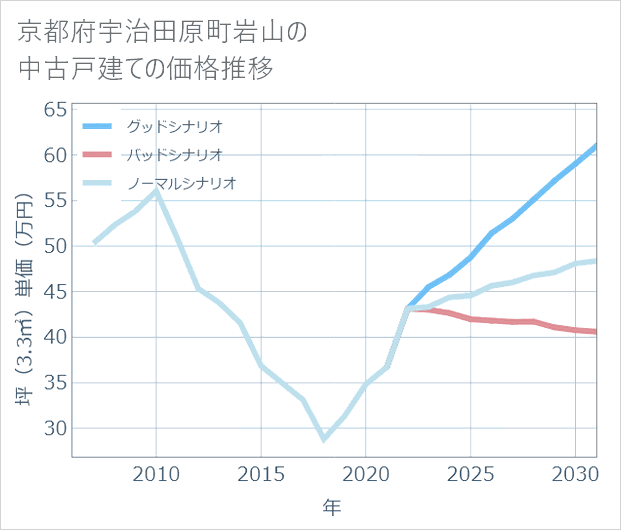 京都府宇治田原町岩山の中古戸建て価格推移