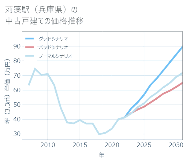 苅藻駅（兵庫県）の中古戸建て価格推移