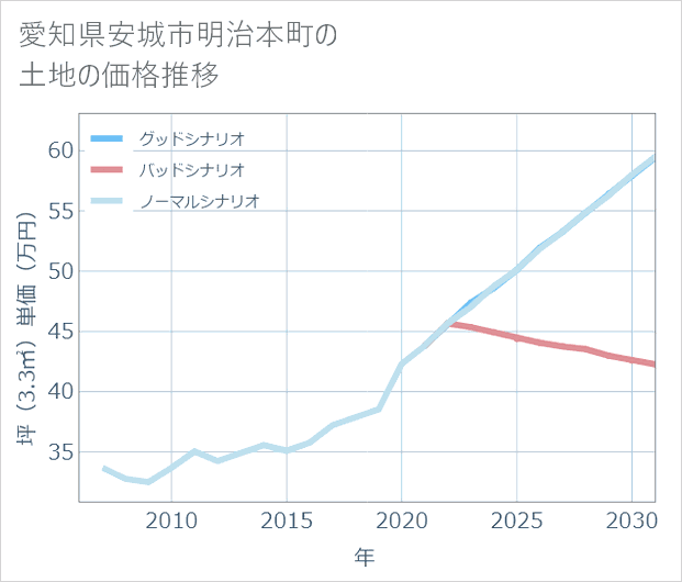 愛知県安城市明治本町の土地価格推移