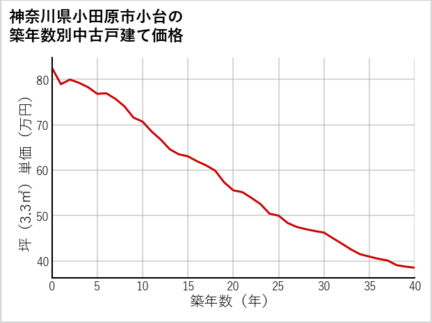 神奈川県小田原市小台の築年数別の中古戸建て坪単価