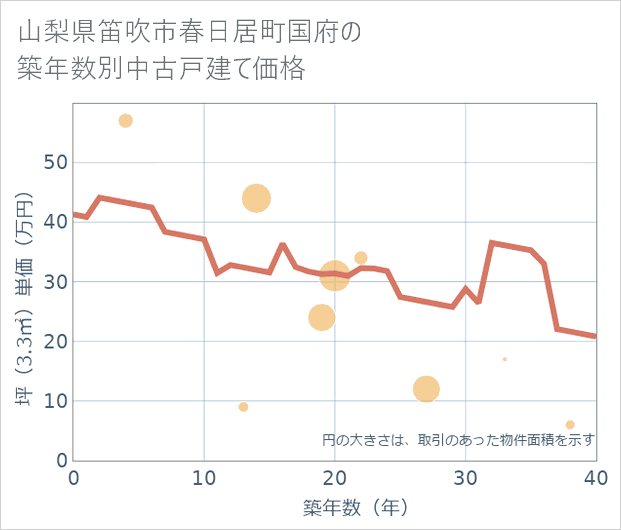 山梨県笛吹市春日居町国府の築年数別の中古戸建て坪単価