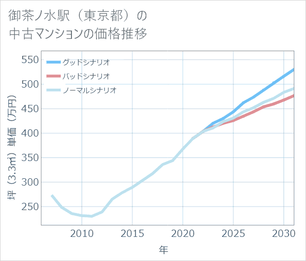 御茶ノ水駅(東京都)の中古マンション価格推移
