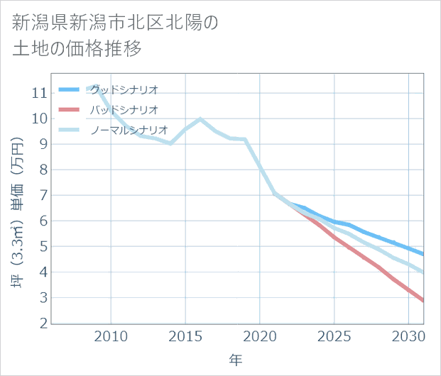新潟県新潟市北区北陽の土地価格推移