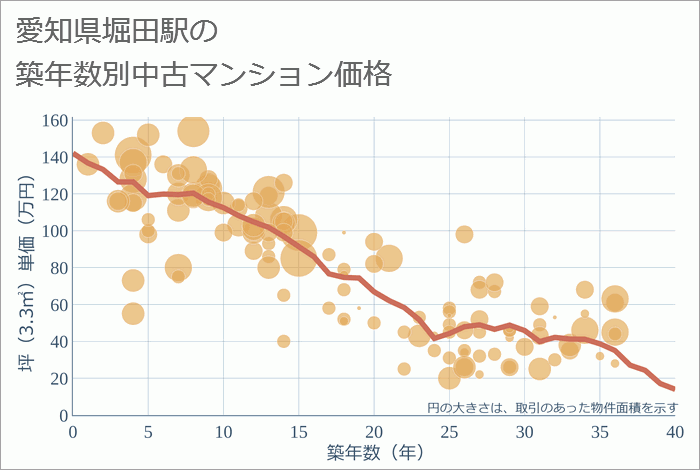 堀田駅（愛知県）の築年数別の中古マンション坪単価