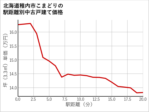 北海道稚内市こまどりの徒歩距離別の中古戸建て坪単価