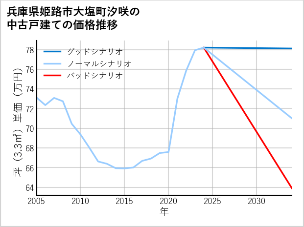兵庫県姫路市大塩町汐咲の中古戸建て価格推移