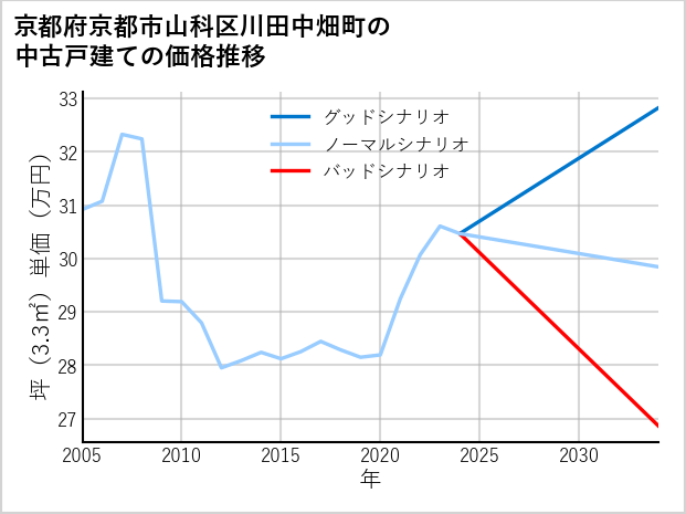 京都府京都市山科区川田中畑町の中古戸建て価格推移