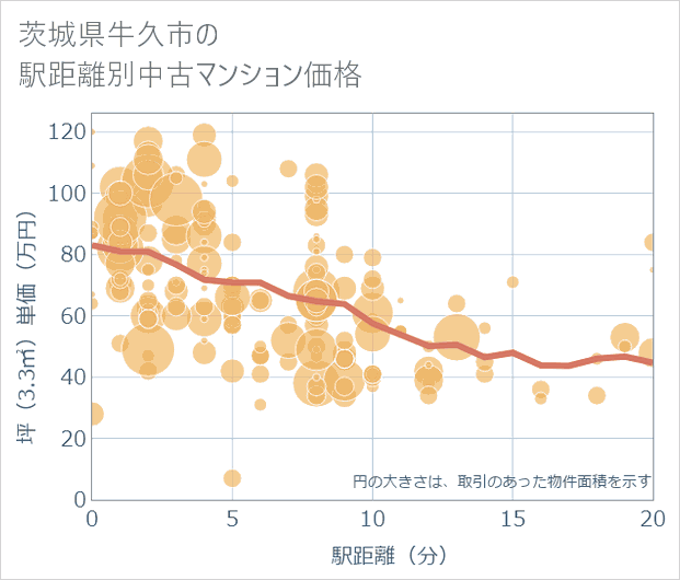 茨城県牛久市の徒歩距離別の中古マンション坪単価