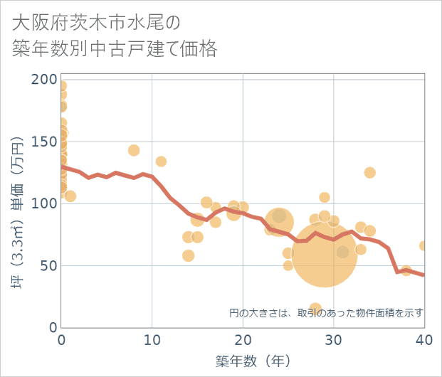 大阪府茨木市水尾の築年数別の中古戸建て坪単価