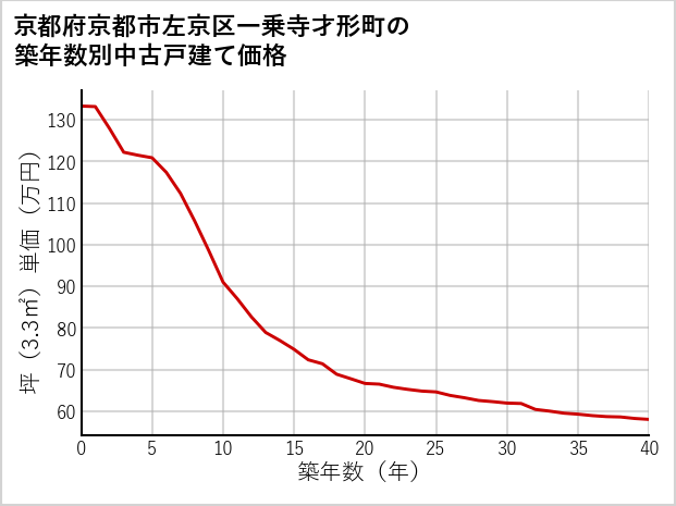 京都府京都市左京区一乗寺才形町の築年数別の中古戸建て坪単価
