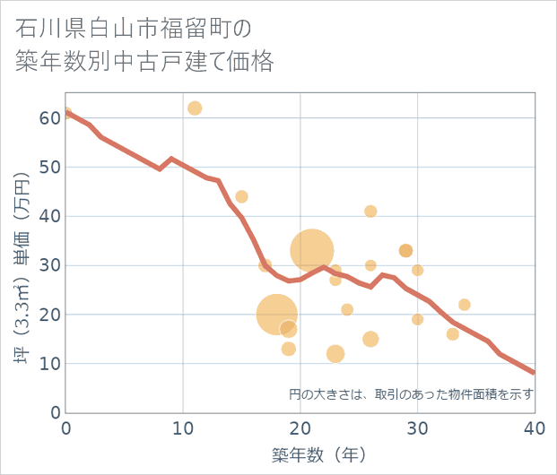 石川県白山市福留町の築年数別の中古戸建て坪単価