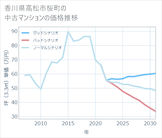 香川県高松市桜町の中古マンション価格推移
