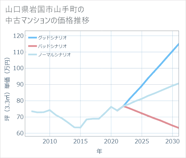 山口県岩国市山手町の中古マンション価格推移