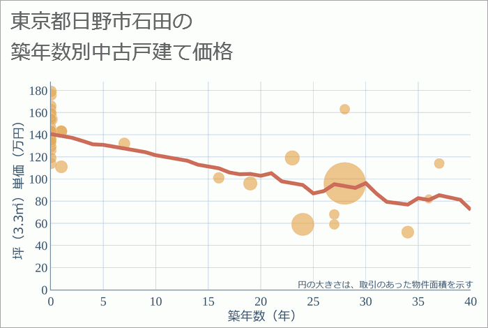 東京都日野市石田の築年数別の中古戸建て坪単価