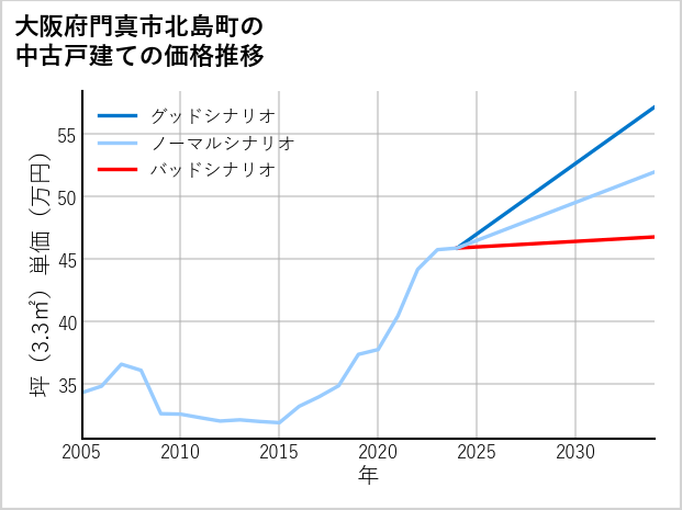 大阪府門真市北島町の中古戸建て価格推移